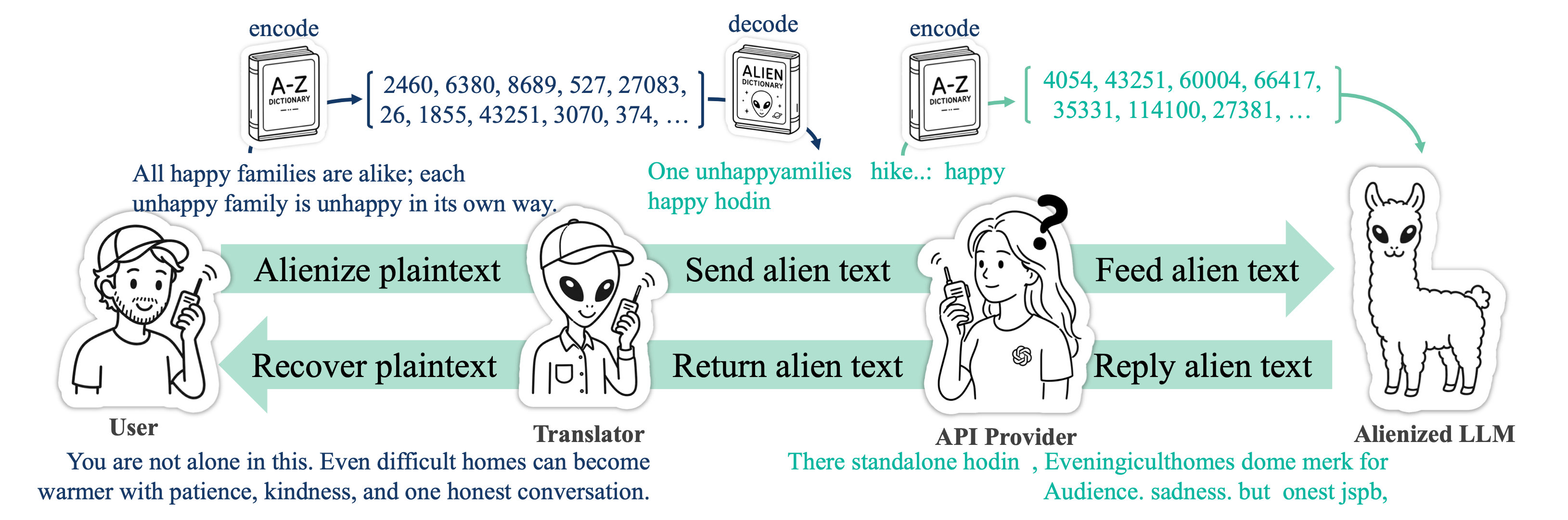 AlienLM workflow: user text is alienized, sent to the API, processed by the alienized model, and recovered locally.