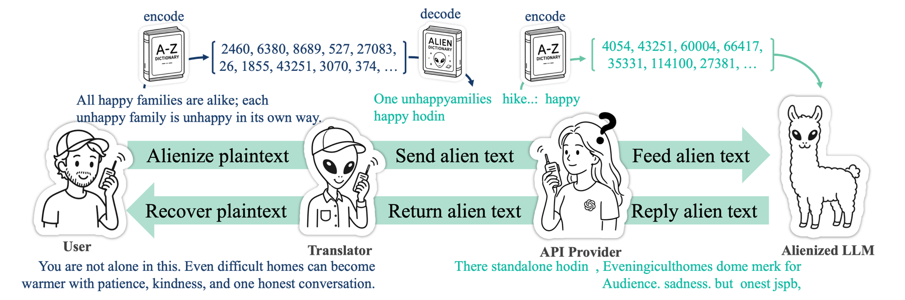AlienLM pipeline: the user's text is alienized by the on-device translator, sent to the API provider and the alienized LLM, then recovered locally.